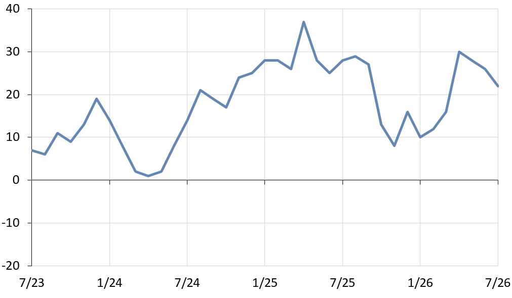 Chart 4 – Price path expected by households over next 12 months