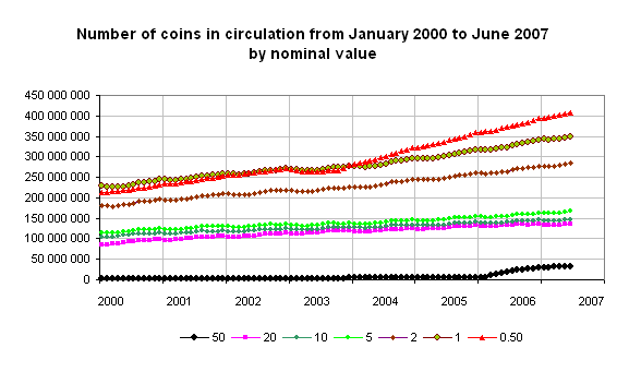 Chart: Number of coins