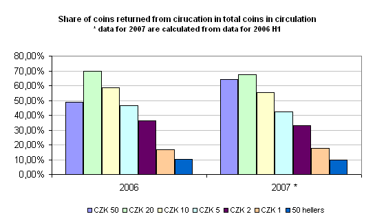 Chart: Returned coins