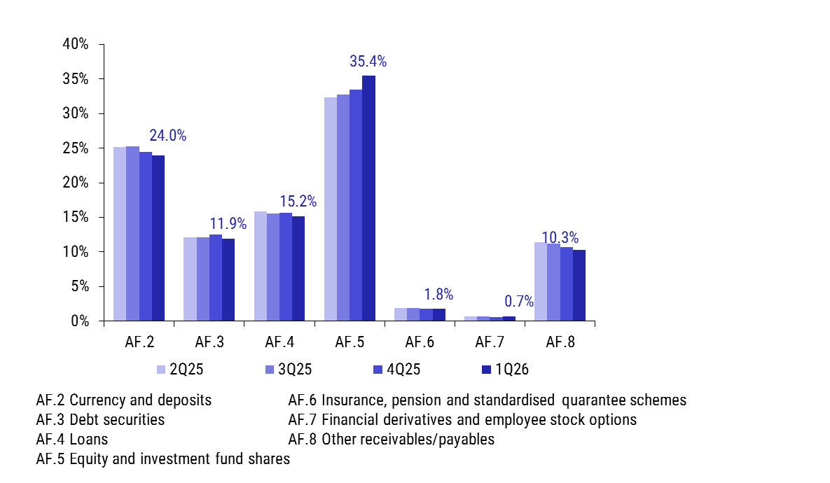 Chart 1 – Breakdown of financial instruments in the econom Chart 1 – Breakdown of financial instruments in the econom