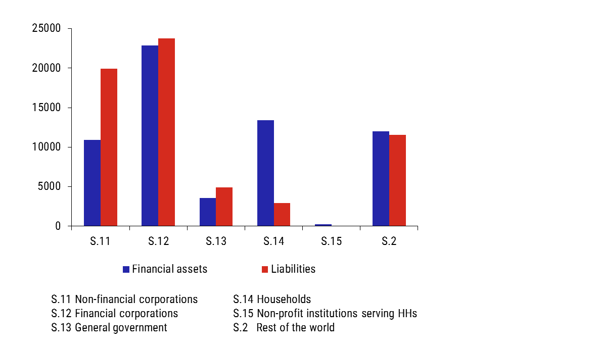 Chart 2 – Breakdown of financial assets and liabilities by sector Chart 2 – Breakdown of financial assets and liabilities by sector