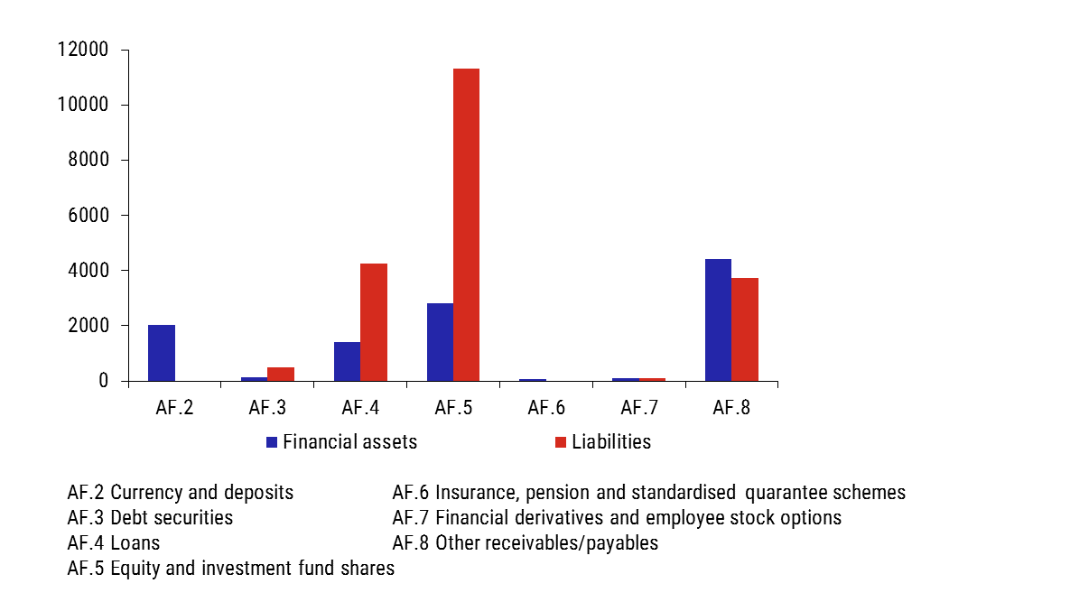 Chart 3 – Breakdown of financial assets and liabilities of non-financial corporations Chart 3 – Breakdown of financial assets and liabilities of non-financial corporations