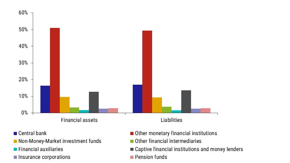 Chart 4 – Shares of sub-sectors in financial assets and liabilities of the financial sector Chart 4 – Shares of sub-sectors in financial assets and liabilities of the financial sector