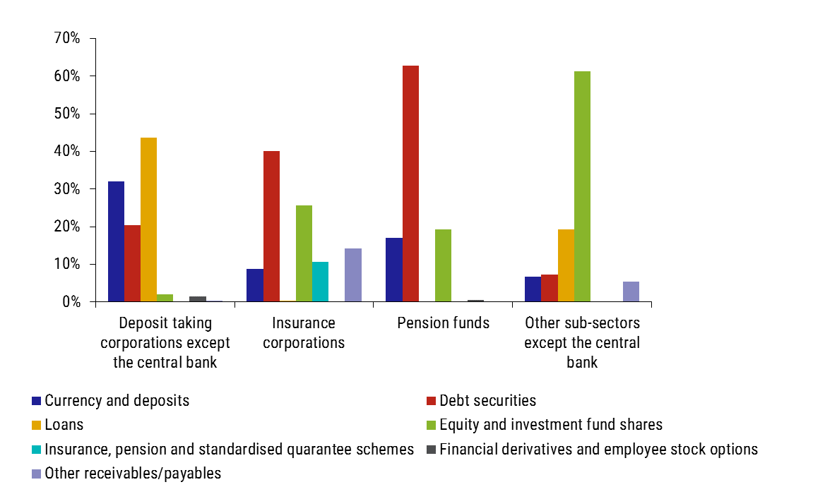 Chart 5 – Breakdown of financial assets in selected sub-sectors of the financial corporations sector Chart 5 – Breakdown of financial assets in selected sub-sectors of the financial corporations sector
