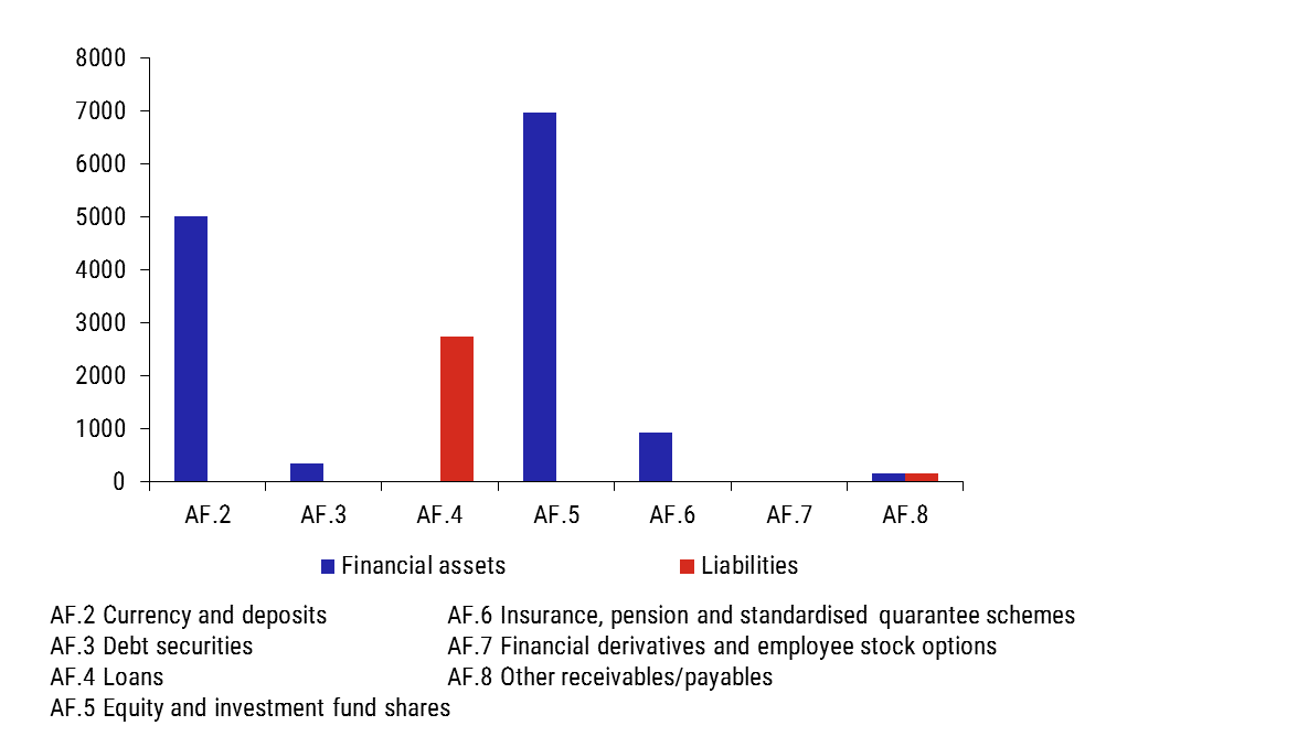 Chart 7 – Breakdown of financial assets and liabilities of households Chart 7 – Breakdown of financial assets and liabilities of households