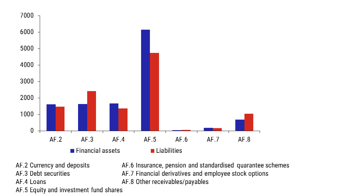Chart 8 – Breakdown of financial assets and liabilities of the rest of the World Chart 8 – Breakdown of financial assets and liabilities of the rest of the World