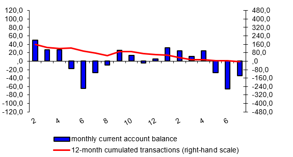 Balance of payments – monthly – chart 1 – Current account Balance of payments – monthly – chart 1 – Current account