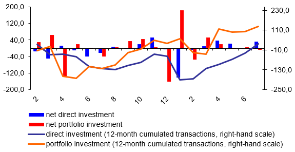 Balance of payments – monthly – chart 2 – Direct and portfolio investment Balance of payments – monthly – chart 2 – Direct and portfolio investment