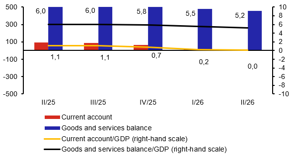 Ratio of Current Account and Goods and Services Balance to GDP Ratio of Current Account and Goods and Services Balance to GDP