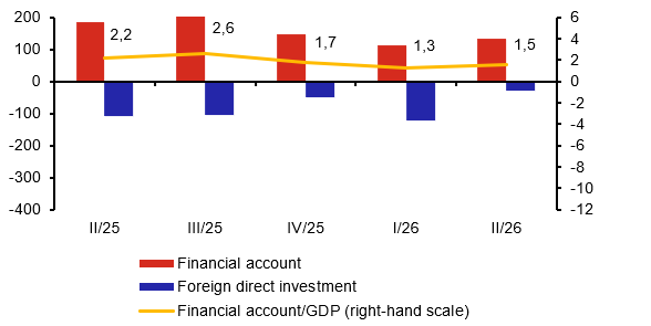 Ratio of Financial Account to GDP Ratio of Financial Account to GDP