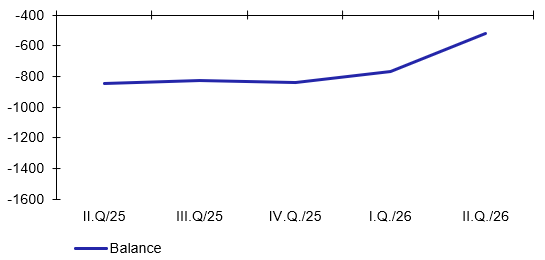 International investment position (CZK billions, end-of-period balance) International investment position (CZK billions, end-of-period balance