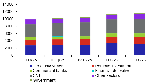 Structure of investment position assets (CZK billions, end-of-period balance) Structure of investment position assets (CZK billions, end-of-period balance)