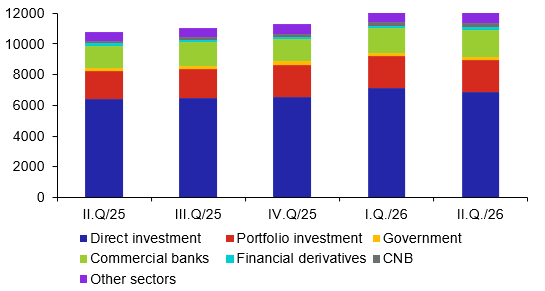 Structure of investment position liabilities Structure of investment position liabilities