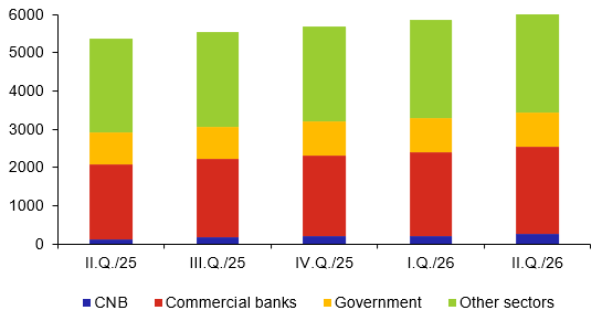 External debt by debtor (CZK billions, end-of-period balance) External debt by debtor (CZK billions, end-of-period balance)