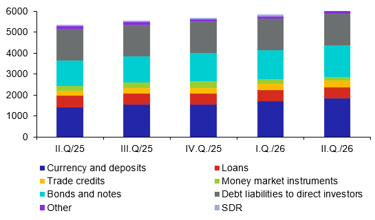 External debt by instrument (CZK billions, end-of-period balance) External debt by instrument (CZK billions, end-of-period balance)