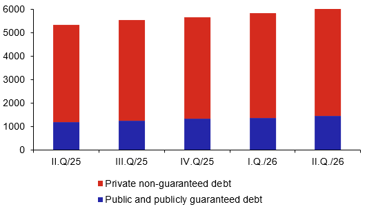 External debt of public and private sectors External debt of public and private sectors