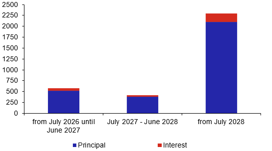 Debt service on medium- and long-term external debt liabilities Debt service on medium- and long-term external debt liabilities