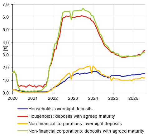 Interest rates of commercial banks on CZK deposits held by Czech residents – new business Interest rates of commercial banks on CZK deposits held by Czech residents – new business