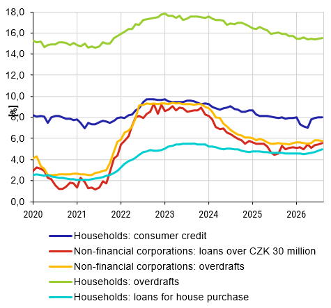 Interest rates of commercial banks on CZK loans provided to Czech residents – new business Interest rates of commercial banks on CZK loans provided to Czech residents – new business