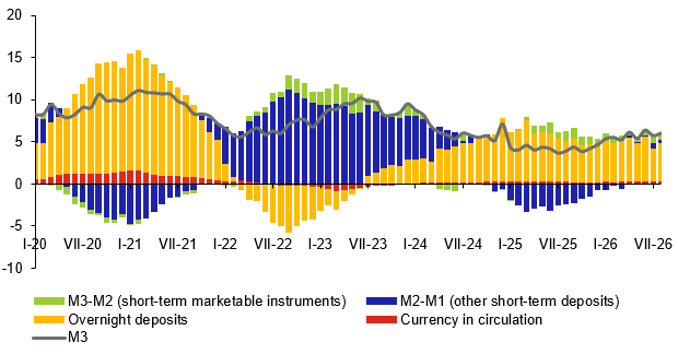 Contributions to annual M3 growth (%) Contributions to annual M3 growth (%)