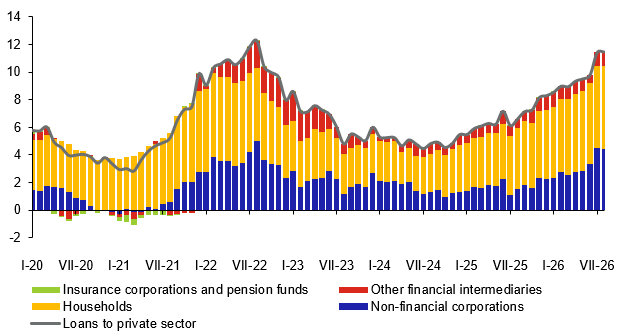 Contributions to annual growth in loans to private sector (%) Contributions to annual growth in loans to private sector (%)