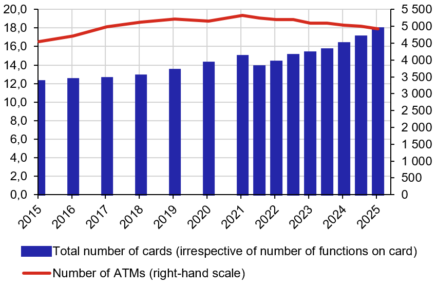 Chart 1 – Number of ATMs and number of cards with a payment function Chart 1: Number of ATMs and number of cards with a payment function