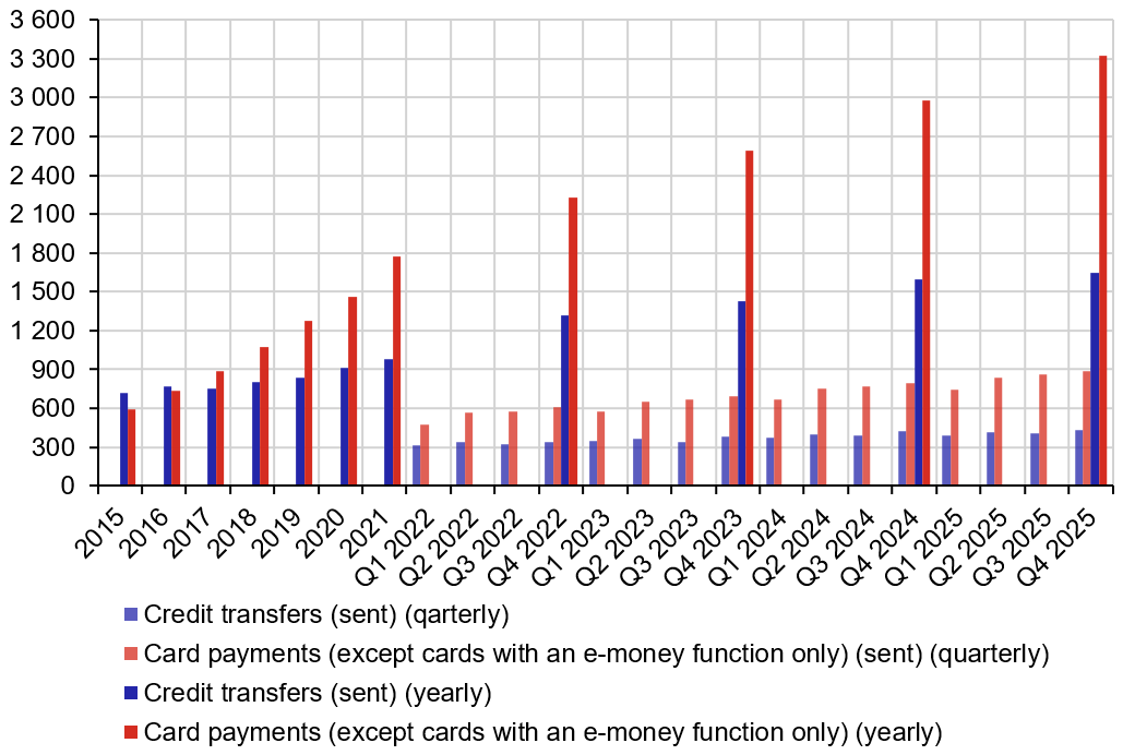 Chart 2 – Number of credit transfers and number of card payments Chart 2: Number of credit transfers and number of card payments