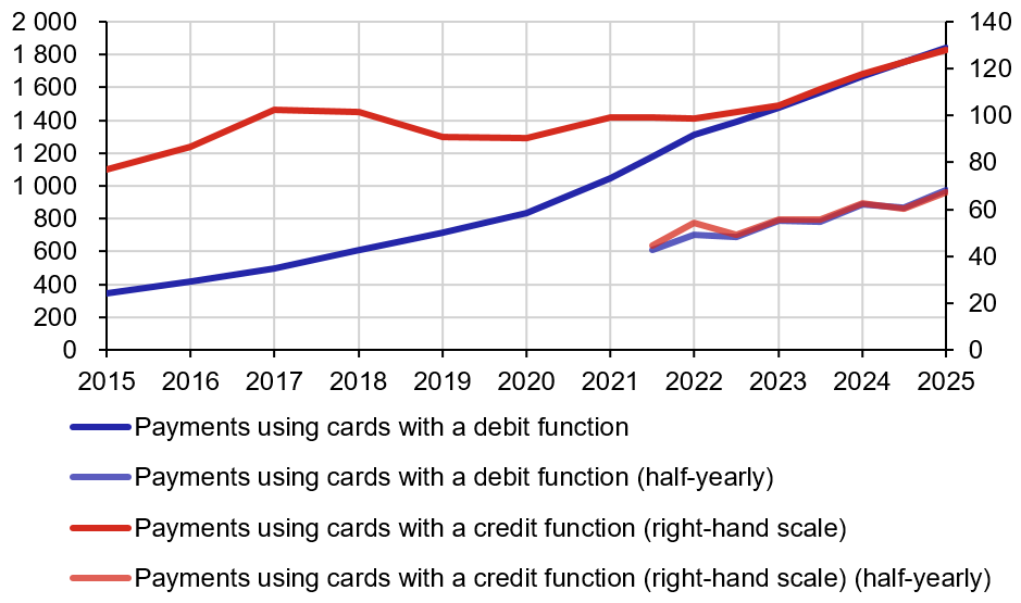 Chart 3 – Value of debit and credit card payments Chart 3: Value of debit and credit card payments