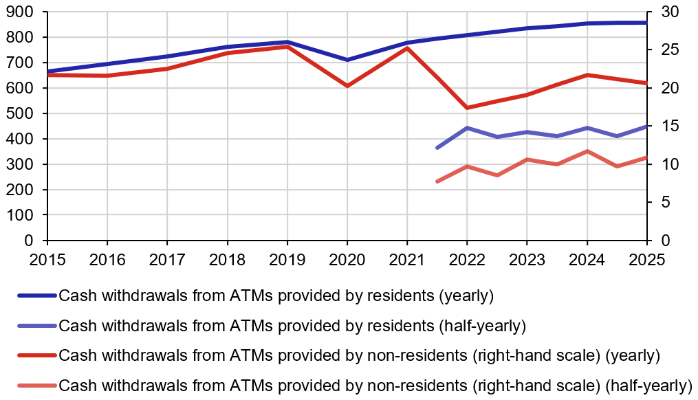 Chart 4 – Value of ATM cash withdrawals (residents using a resident card) Chart 4: Value of ATM cash withdrawals (residents using a resident card)