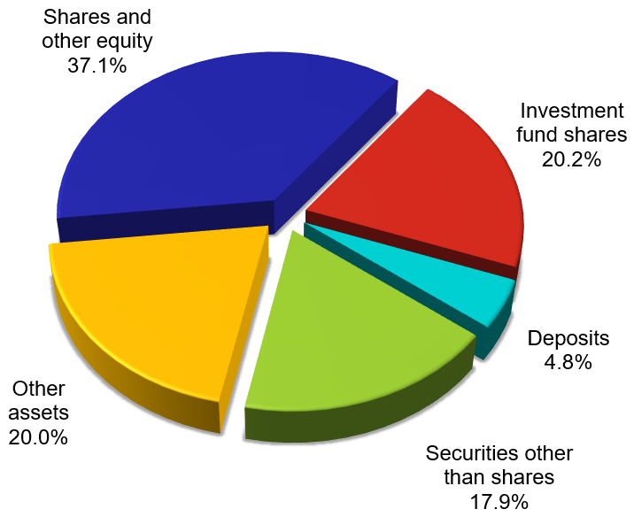 Balance sheet total – breakdown by asset item – chart Balance sheet total – breakdown by asset item – chart