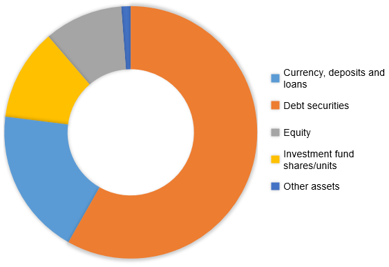 Chart – Balance sheet total – breakdown by asset items Chart – Balance sheet total – breakdown by asset items