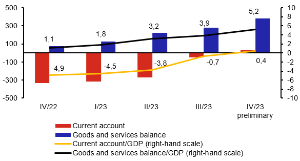 Ratio of Current Account and Goods and Services Balance to GDP