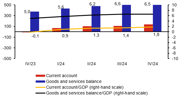 Ratio of Current Account and Goods and Services Balance to GDP