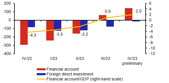 Ratio of Financial Account to GDP
