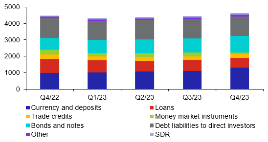 External debt by instrument (CZK billions, end-of-period balance)