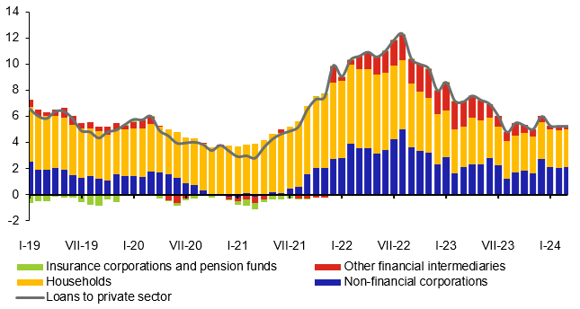 Contributions to annual growth in loans to private sector (%)