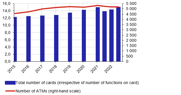 Chart 1: Number of ATMs and number of cards with a payment function