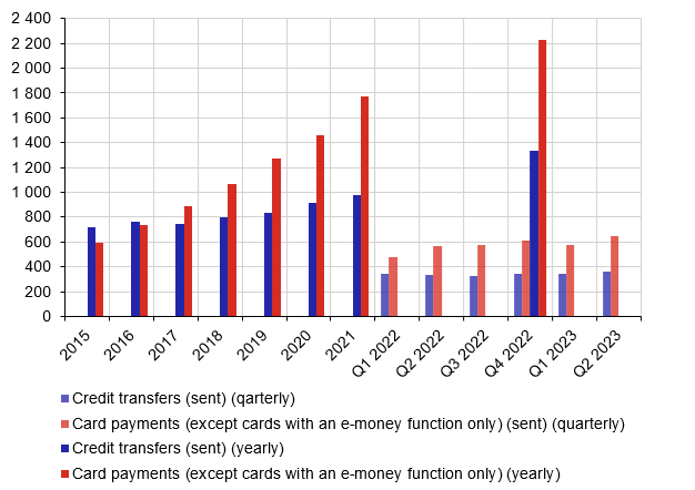 Chart 2: Number of credit transfers and number of card payments