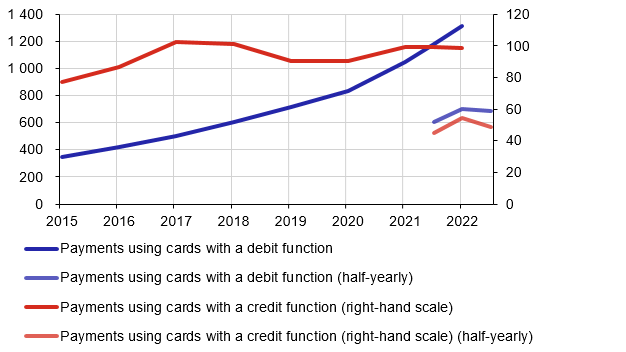Chart 3: Value of debit and credit card payments
