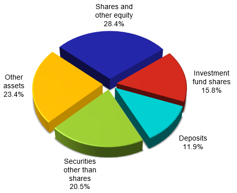 Balance sheet total – breakdown by asset item – chart