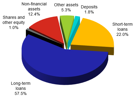 Balance sheet total - breakdown by asset items