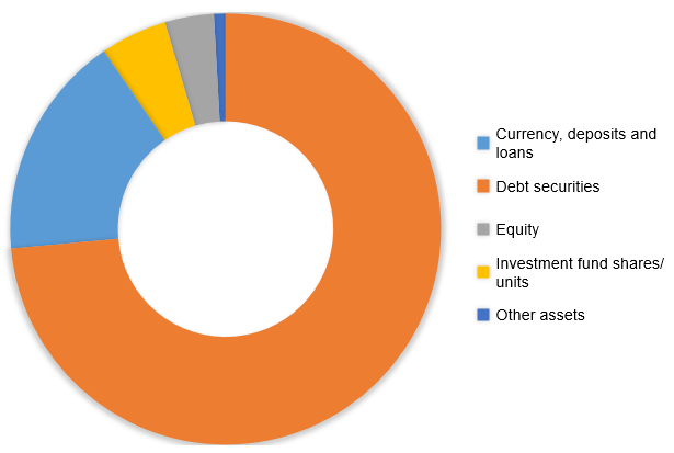 Chart – Balance sheet total – breakdown by asset items